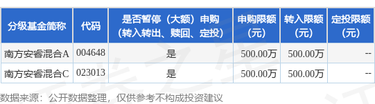 客新策略 公告速递：南方安睿混合基金限制大额申购、定投和转换转入业务
