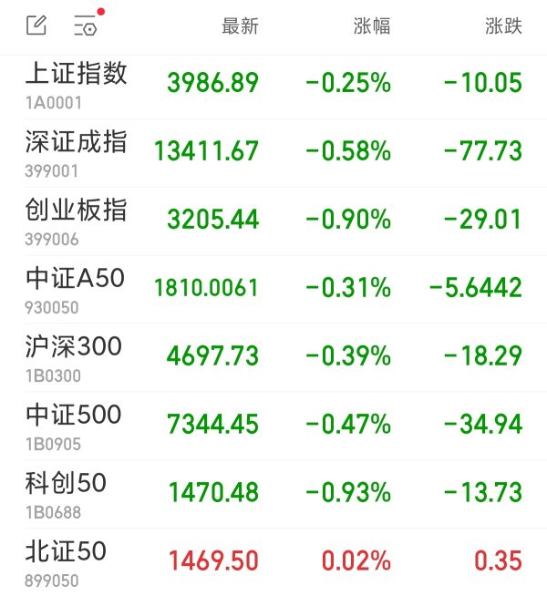 象泰配资 A股三大指数集体低开 贵金属板块回调